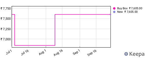 Amazon price history for the last three months