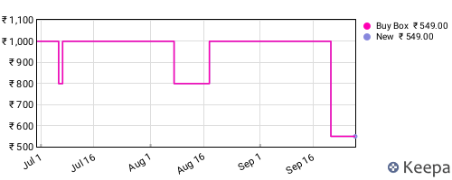Amazon price history for the last three months