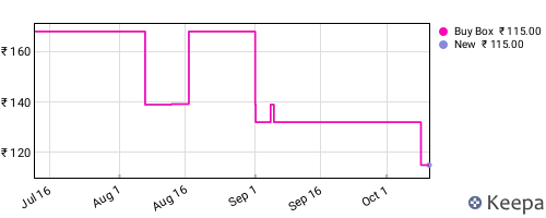 Amazon price history for the last three months