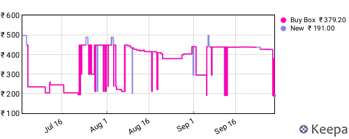Amazon price history for the last three months