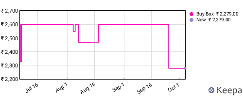 Amazon price history for the last three months