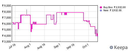 Amazon price history for the last three months