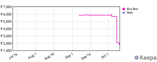 Amazon price history for the last three months