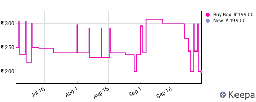 Amazon price history for the last three months