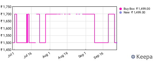 Amazon price history for the last three months