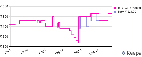 Amazon price history for the last three months