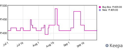 Amazon price history for the last three months