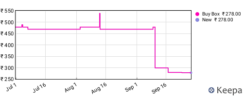 Amazon price history for the last three months