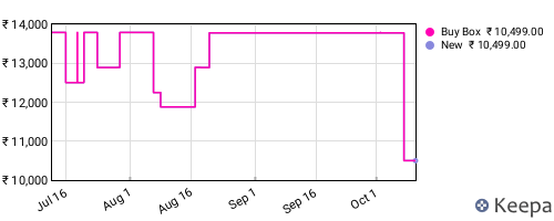 Amazon price history for the last three months