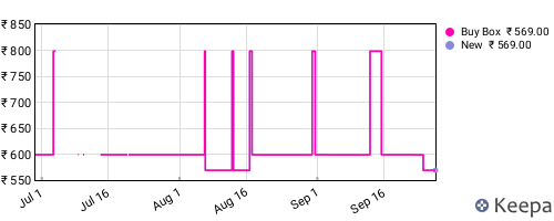 Amazon price history for the last three months