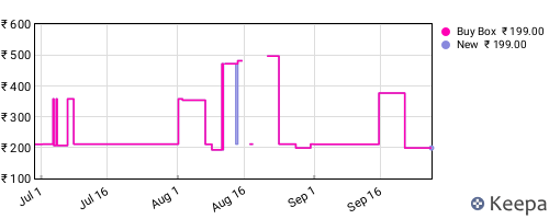 Amazon price history for the last three months