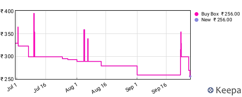 Amazon price history for the last three months