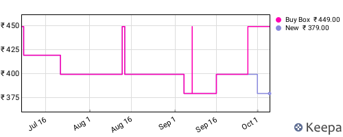 Amazon price history for the last three months
