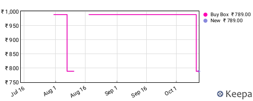 Amazon price history for the last three months