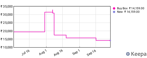 Amazon price history for the last three months