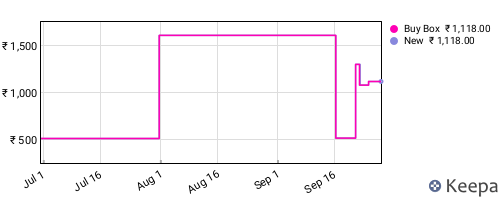 Amazon price history for the last three months