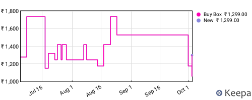 Amazon price history for the last three months
