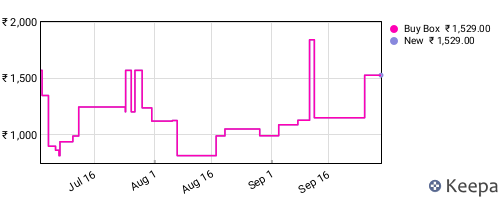 Amazon price history for the last three months