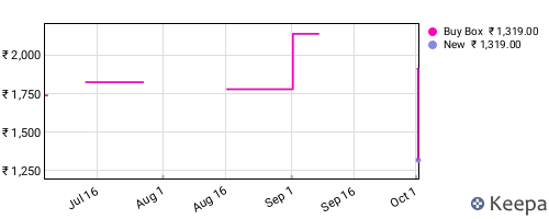 Amazon price history for the last three months