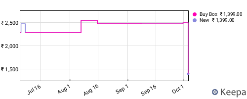 Amazon price history for the last three months
