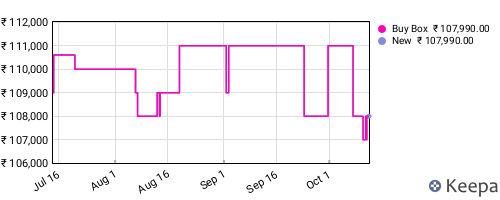 Amazon price history for the last three months