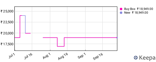 Amazon price history for the last three months