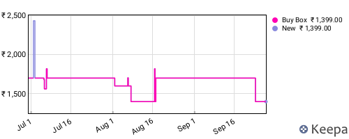 Amazon price history for the last three months