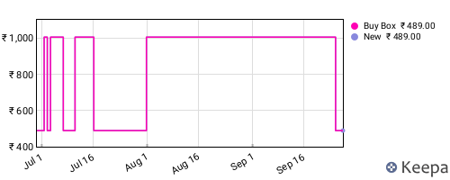 Amazon price history for the last three months