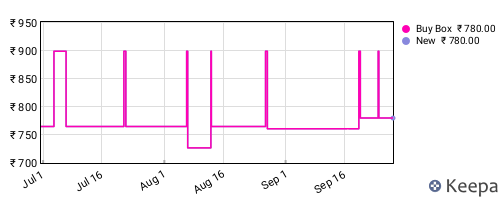 Amazon price history for the last three months