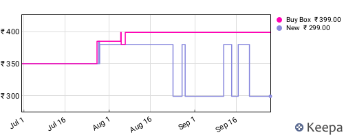Amazon price history for the last three months