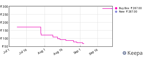 Amazon price history for the last three months