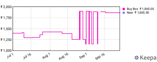 Amazon price history for the last three months