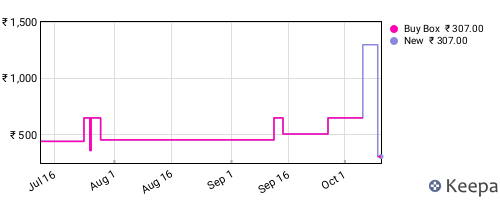 Amazon price history for the last three months