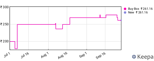 Amazon price history for the last three months