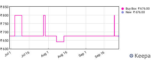 Amazon price history for the last three months