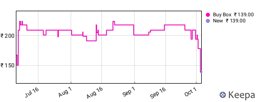 Amazon price history for the last three months