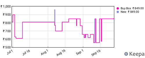 Amazon price history for the last three months