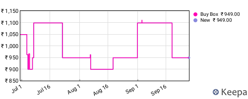Amazon price history for the last three months