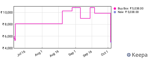 Amazon price history for the last three months