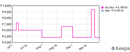 Amazon price history for the last three months