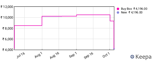 Amazon price history for the last three months