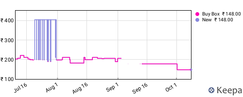 Amazon price history for the last three months