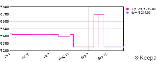 Amazon price history for the last three months