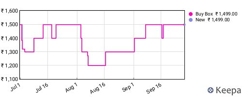Amazon price history for the last three months