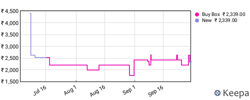 Amazon price history for the last three months
