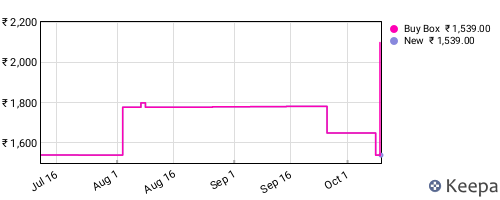Amazon price history for the last three months