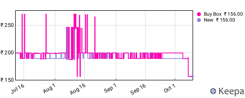 Amazon price history for the last three months