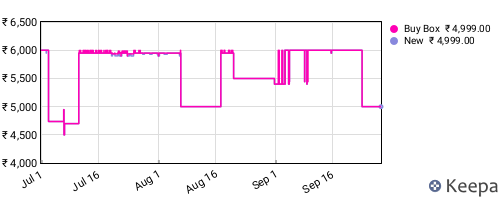 Amazon price history for the last three months