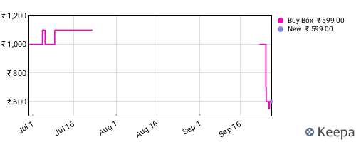 Amazon price history for the last three months