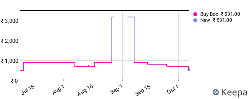 Amazon price history for the last three months